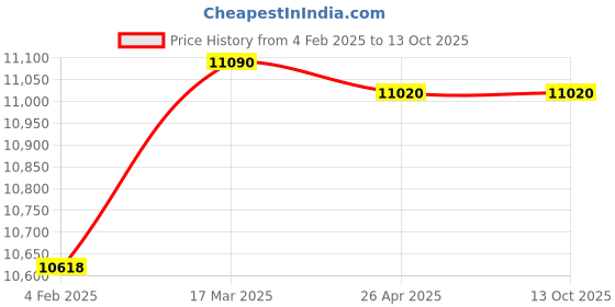 industrybuying.com Makita Deck Suitable For LM530D, Part No 347591-3 makita Price History Graph from 4 Feb 2025 to 13 Oct 2025
