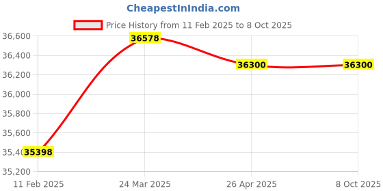 industrybuying.com Makita Deck Suitable For LM533D, Part No 319918-7 makita Price History Graph from 11 Feb 2025 to 8 Oct 2025