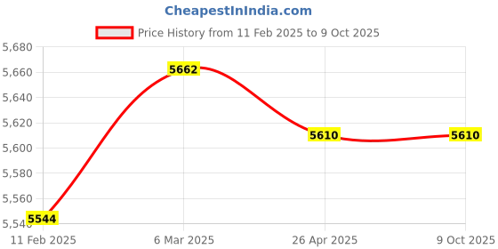 industrybuying.com Makita Deck Suitable For UV001G, Part No 413R65-5 makita Price History Graph from 11 Feb 2025 to 7 Oct 2025