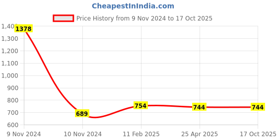 industrybuying.com Makita Deck Under Cover Suitable For DLM533, Part No 412263-0 makita Price History Graph from 9 Nov 2024 to 16 Oct 2025