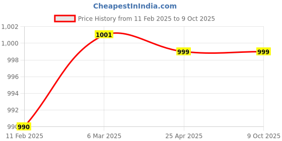 industrybuying.com Makita Deck Under Cover Suitable For LM530D, Part No 459872-4 makita Price History Graph from 11 Feb 2025 to 8 Oct 2025