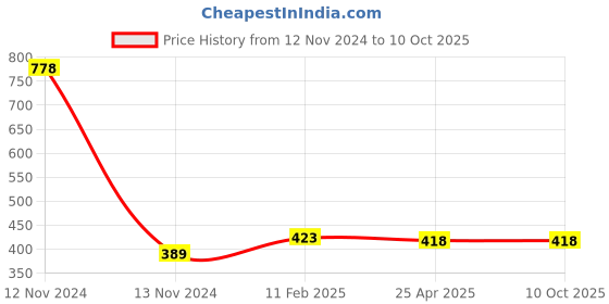 industrybuying.com Makita Decorative Cover M Suitable For ELM4121, Part No YA00001019 makita Price History Graph from 12 Nov 2024 to 10 Oct 2025