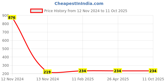 industrybuying.com Makita Decorative Cover Suitable For ELM4121, Part No YA00001021 makita Price History Graph from 12 Nov 2024 to 11 Oct 2025