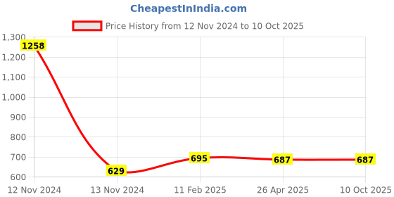 industrybuying.com Makita Deflector Set MG Suitable For PM7650, Part No 198248-7 makita Price History Graph from 12 Nov 2024 to 8 Oct 2025
