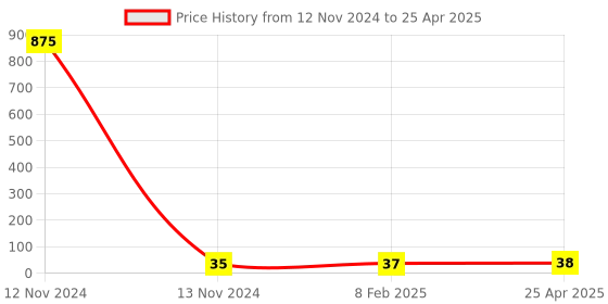 industrybuying.com Makita Depth Gauge Suitable For HR2020, Part No 324219-0 makita Price History Graph from 12 Nov 2024 to 25 Apr 2025