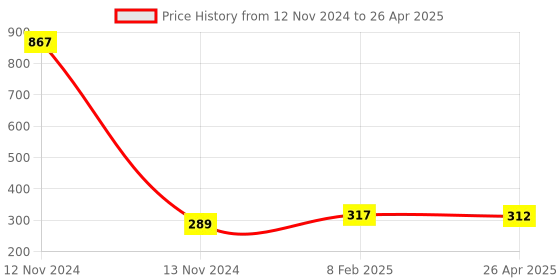 industrybuying.com Makita Depth Guide Complete Suitable For HS012G, Part No 162C19-6 makita Price History Graph from 12 Nov 2024 to 26 Apr 2025
