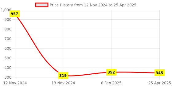 industrybuying.com Makita Depth Guide Suitable For HS011G, Part No 347913-7 makita Price History Graph from 12 Nov 2024 to 25 Apr 2025