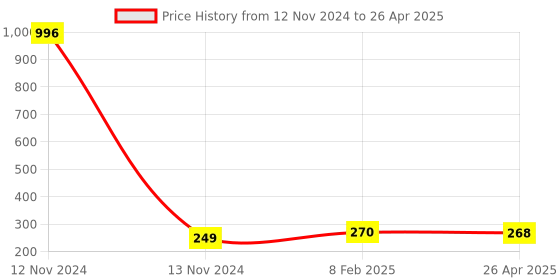 industrybuying.com Makita Depth Guide Suitable For HS900D, Part No 347574-3 makita Price History Graph from 12 Nov 2024 to 26 Apr 2025