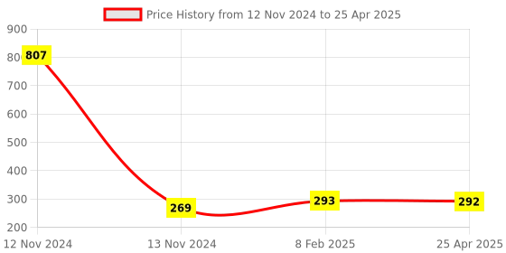 industrybuying.com Makita Depth Guide Suitable For SP001G, Part No 413847-7 makita Price History Graph from 12 Nov 2024 to 25 Apr 2025