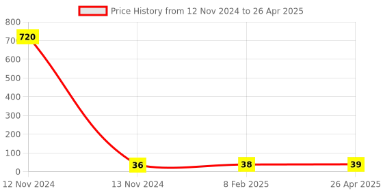 industrybuying.com Makita Depth Pointer Suitable For TB131, Part No KK00000052 makita Price History Graph from 12 Nov 2024 to 26 Apr 2025