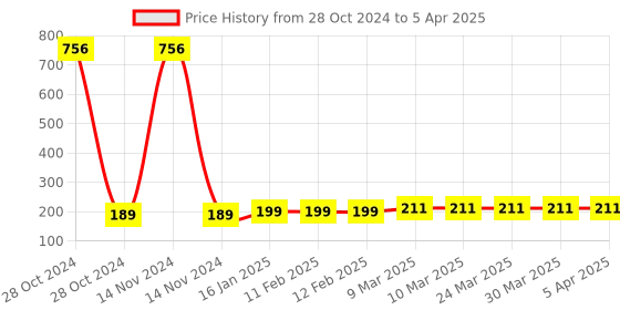 industrybuying.com Makita Detergent Suction Kit Suitable For HW111, Part No 3640740 makita Price History Graph from 28 Oct 2024 to 5 Apr 2025