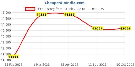 industrybuying.com Makita DHP458RFE 0-6000 BPM 18 V Hammer Drill Driver makita Price History Graph from 13 Feb 2025 to 10 Oct 2025