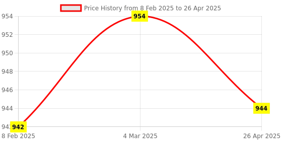 industrybuying.com Makita Dial Circuit Suitable For GA021G, Part No 620D30-5 makita Price History Graph from 8 Feb 2025 to 26 Apr 2025