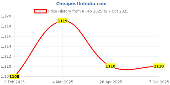 industrybuying.com Makita Dial Circuit Suitable For SP001G, Part No 620F56-9 makita Price History Graph from 8 Feb 2025 to 7 Oct 2025