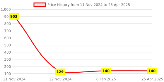 industrybuying.com Makita Dial Complete Suitable For DF001G, Part No 140R76-4 makita Price History Graph from 11 Nov 2024 to 25 Apr 2025