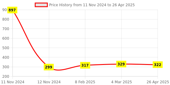 industrybuying.com Makita Dial Knob Suitable For TC101D, Part No ZM00000158 makita Price History Graph from 11 Nov 2024 to 26 Apr 2025