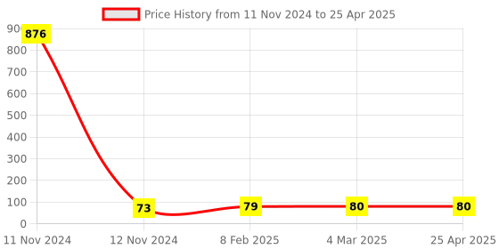 industrybuying.com Makita Dial Size 27 mm Suitable For HS012G, Part No 413N47-3 makita Price History Graph from 11 Nov 2024 to 25 Apr 2025