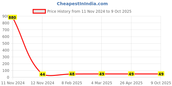 industrybuying.com Makita Dial Size 28 mm Suitable For BUH550, Part No 271427-3 makita Price History Graph from 11 Nov 2024 to 8 Oct 2025