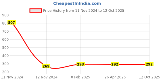 industrybuying.com Makita Dial Size 75 mm Suitable For UV001G, Part No 413R80-9 makita Price History Graph from 11 Nov 2024 to 12 Oct 2025