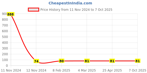 industrybuying.com Makita Dial Suitable For JR3070CT, Part No 418905-4 makita Price History Graph from 11 Nov 2024 to 7 Oct 2025