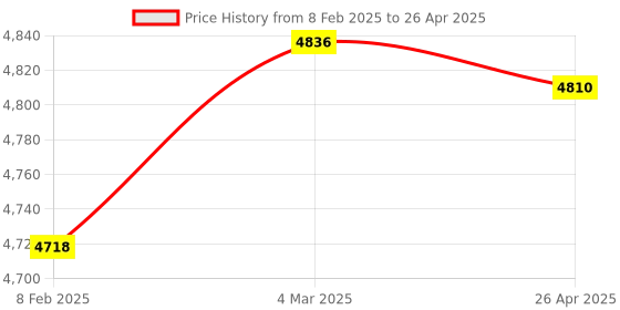 industrybuying.com Makita Diamond Core Bit Size 50 mm, Part No D-75203 makita Price History Graph from 8 Feb 2025 to 26 Apr 2025