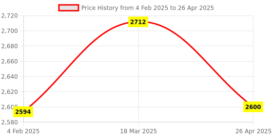 industrybuying.com Makita Diamond Core Bit Suitable For D-63351, Part No D-63351 makita Price History Graph from 4 Feb 2025 to 26 Apr 2025