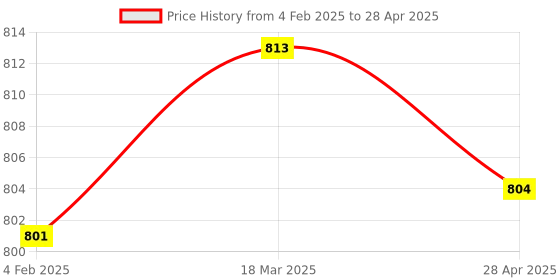 industrybuying.com Makita Diamond Round File Bit Size 4 mm, Part No D-73748 makita Price History Graph from 4 Feb 2025 to 28 Apr 2025