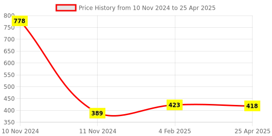 industrybuying.com Makita Diaphragm Assembly Metering Suitable For EA4301F, Part No ZJ00000013 makita Price History Graph from 10 Nov 2024 to 25 Apr 2025