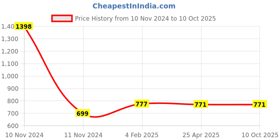 industrybuying.com Makita Diaphragm Assembly Suitable For RBL500, Part No 5416.04.3260 makita Price History Graph from 10 Nov 2024 to 9 Oct 2025