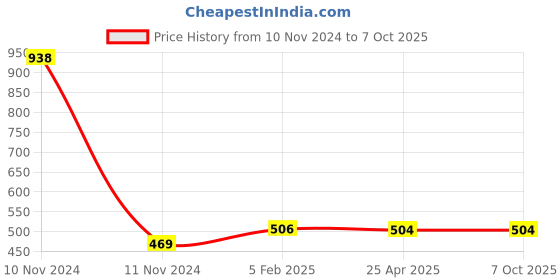 industrybuying.com Makita Diaphragm Mass Metering Suitable For BBA550, Part No BB95-526 makita Price History Graph from 10 Nov 2024 to 6 Oct 2025