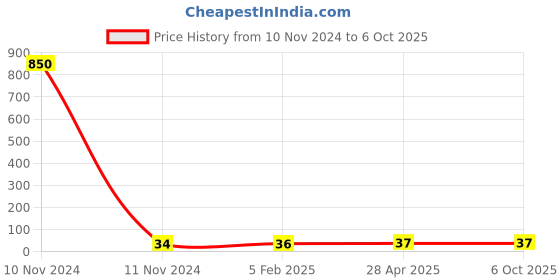 industrybuying.com Makita Diaphragm Pump Suitable For EA4301F, Part No ZJ00000029 makita Price History Graph from 10 Nov 2024 to 6 Oct 2025