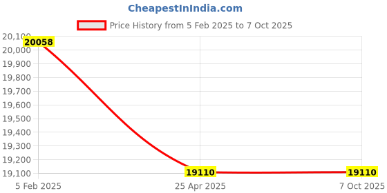 industrybuying.com Makita Dice Holder Complete Suitable For JN3200, Part No 152176-0 makita Price History Graph from 5 Feb 2025 to 7 Oct 2025