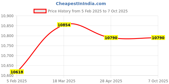 industrybuying.com Makita Die Suitable For PP200DRG, Part No SC00000223 makita Price History Graph from 5 Feb 2025 to 6 Oct 2025