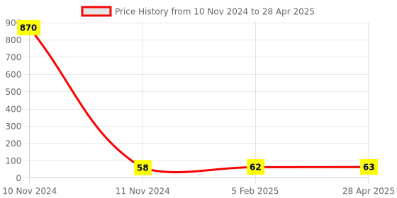 industrybuying.com Makita Diffuser Suitable For GA5050, Part No 459004-3 makita Price History Graph from 10 Nov 2024 to 28 Apr 2025