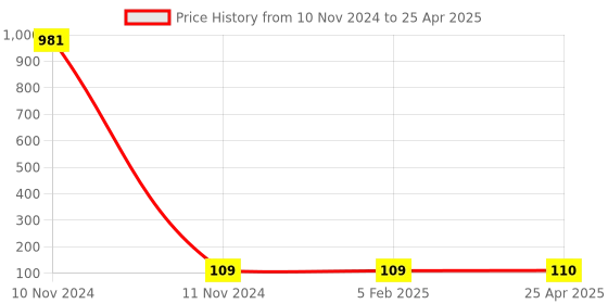 industrybuying.com Makita Diffuser Suitable For GA9060, Part No 456238-9 makita Price History Graph from 10 Nov 2024 to 25 Apr 2025