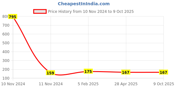 industrybuying.com Makita Diffusion Cover Suitable For PM7650H, Part No 453506-1 makita Price History Graph from 10 Nov 2024 to 8 Oct 2025
