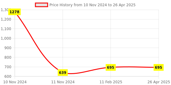 industrybuying.com Makita Door Suitable For AF601, Part No HY00000536 makita Price History Graph from 10 Nov 2024 to 26 Apr 2025