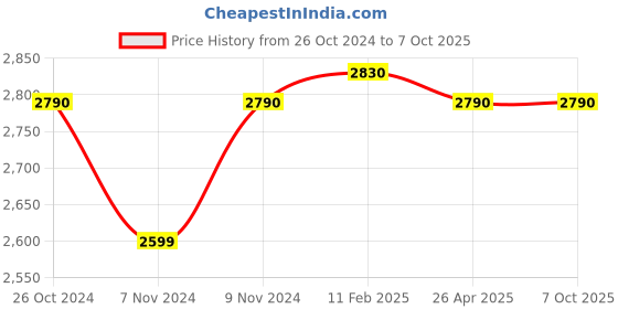 industrybuying.com Makita Double Box Wrench for Industrial Applications, Part No B-65551 (Set of 5 Pcs) makita Price History Graph from 26 Oct 2024 to 6 Oct 2025