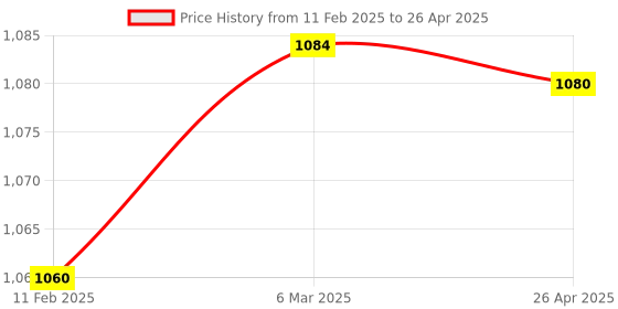 industrybuying.com Makita Double Roundover Bit Size 8-28.6-50.8-12.7-4 mm, Part No D-48577 makita Price History Graph from 11 Feb 2025 to 26 Apr 2025