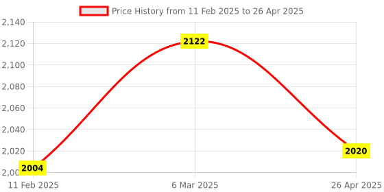 industrybuying.com Makita Double Sided Wool Suitable For 9237C, Part No D-57146 makita Price History Graph from 11 Feb 2025 to 26 Apr 2025