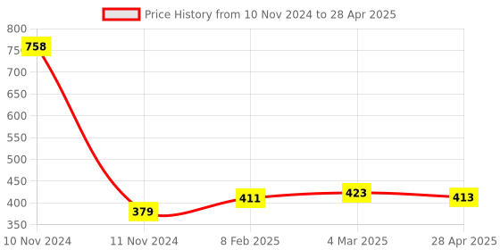 industrybuying.com Makita Drain Cap Suitable For VC2500, Part No 457861-3 makita Price History Graph from 10 Nov 2024 to 28 Apr 2025