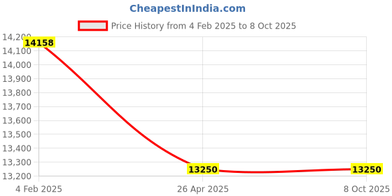 industrybuying.com Makita Drill Chuck Removal Jig A Suitable For ZZR, Part No 1R467 makita Price History Graph from 4 Feb 2025 to 7 Oct 2025