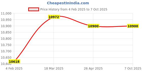 industrybuying.com Makita Drill Chuck Removal Jig B Suitable For ZZR, Part No 1R467-A makita Price History Graph from 4 Feb 2025 to 6 Oct 2025