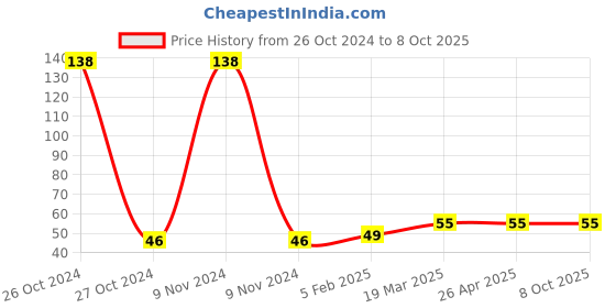 industrybuying.com Makita Drill Chuck S13 in 13 mm, 763453-1 makita Price History Graph from 26 Oct 2024 to 8 Oct 2025