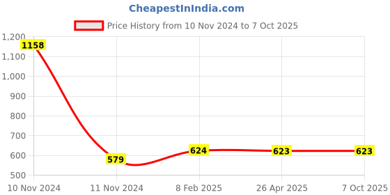 industrybuying.com Makita Drill Chuck Set Suitable For HR2440, Part No 195430-9 makita Price History Graph from 10 Nov 2024 to 7 Oct 2025