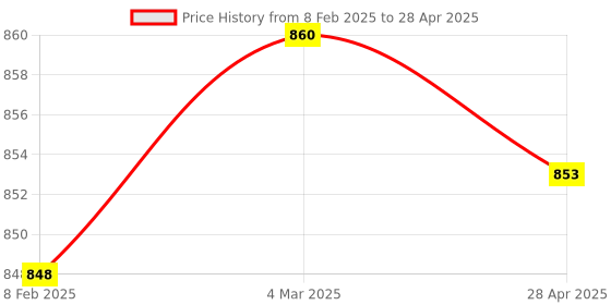 industrybuying.com Makita Drill Chuck Set Suitable For SDS PLUS, Part No 194041-7 makita Price History Graph from 8 Feb 2025 to 28 Apr 2025
