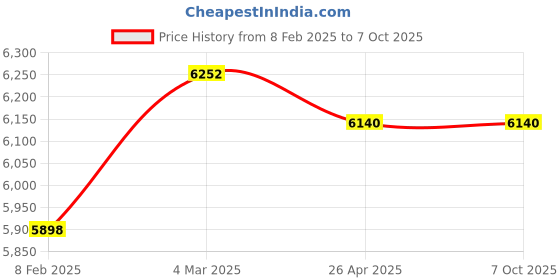 industrybuying.com Makita Drill Chuck Size S13 Suitable For DA4031, Part No 193519-7 makita Price History Graph from 8 Feb 2025 to 6 Oct 2025