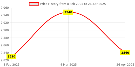 industrybuying.com Makita Drill Chuck Size S13 Suitable For DDA460, Part No 763250-5 makita Price History Graph from 8 Feb 2025 to 26 Apr 2025