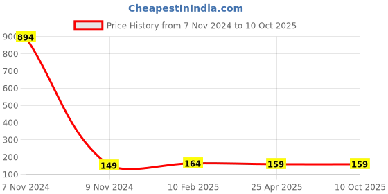 industrybuying.com Makita Drill Screw Size 4.8x60 mm Suitable for BHM35 Drill, Part No UD00EBD022 makita Price History Graph from 7 Nov 2024 to 9 Oct 2025