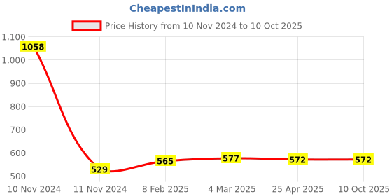 industrybuying.com Makita Driver Complete, Part No HY00000549 makita Price History Graph from 10 Nov 2024 to 10 Oct 2025